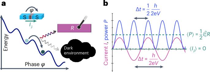 Bolometric detection of Josephson radiation