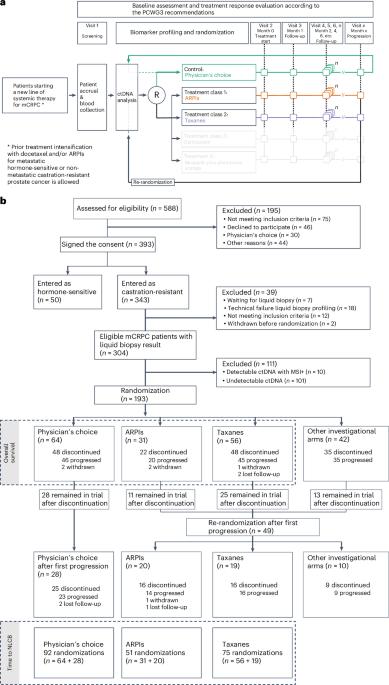 Androgen receptor pathway inhibitors and taxanes in metastatic prostate cancer: an outcome-adaptive randomized platform trial