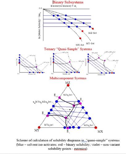 Algorithm (Procedure Variants) for the Calculation of Solubility Diagrams of Quasi-Simple Multicomponent Water–Electrolyte Systems