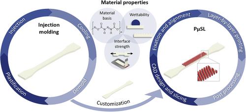 Combining Injection Molding and 3D Printing for Tailoring Polymer Material Properties