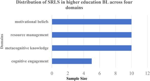 The effectiveness of self-regulated learning strategies in higher education blended learning: A five years systematic review