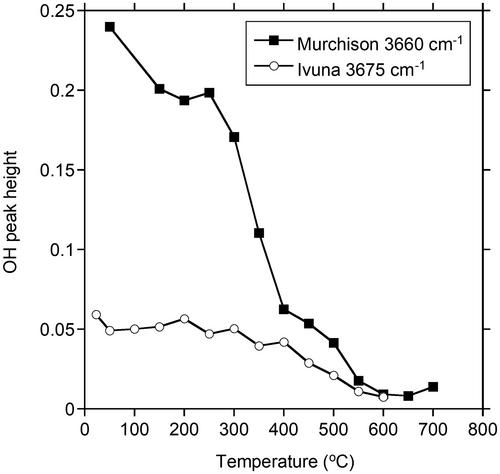 Kinetic analysis of dehydration/dehydroxylation from carbonaceous chondrites by in situ heating experiments under an infrared microscope