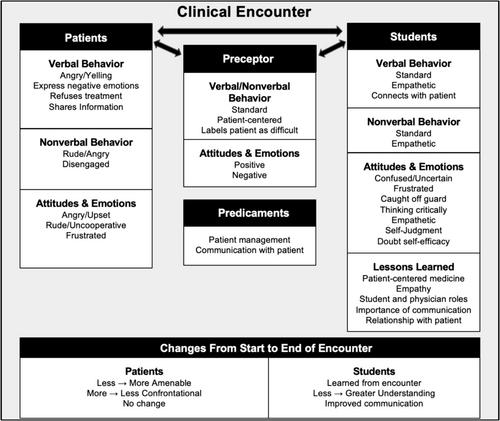 Taking the next step: How student reflective essays about difficult clinical encounters demonstrate professional identity formation