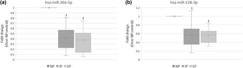 Teeth with vital pulps and stage III periodontitis unresponsive to therapy exhibit a pulpal inflammatory profile similar to symptomatic irreversible pulpitis