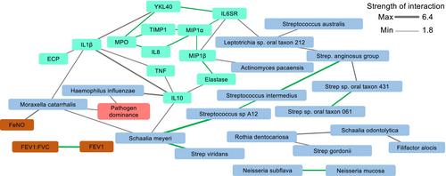 Species-level, metagenomic and proteomic analysis of microbe-immune interactions in severe asthma