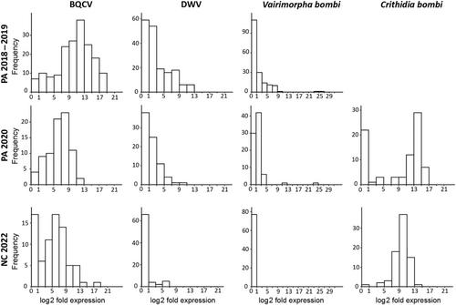 The role of landscape factors in shaping bumble bee pathogen loads across regions of the eastern Nearctic