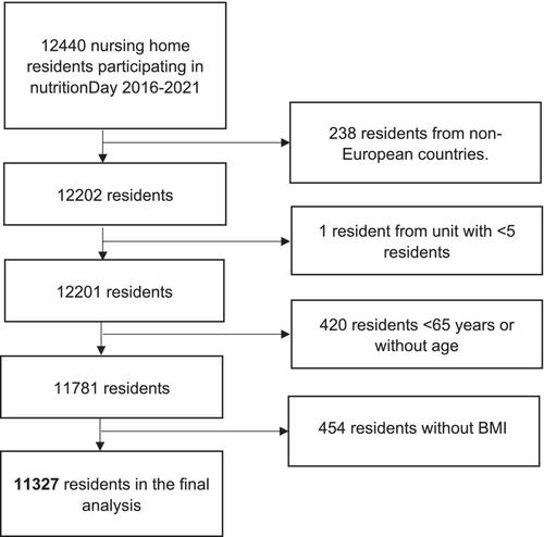 Obesity in European nursing homes participating in nutritionDay 2016–2021—Prevalence and resident characteristics