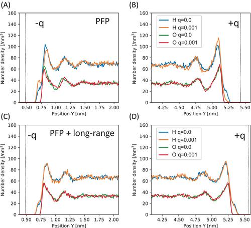 Molecular dynamics of liquid–electrode interface by integrating Coulomb interaction into universal neural network potential