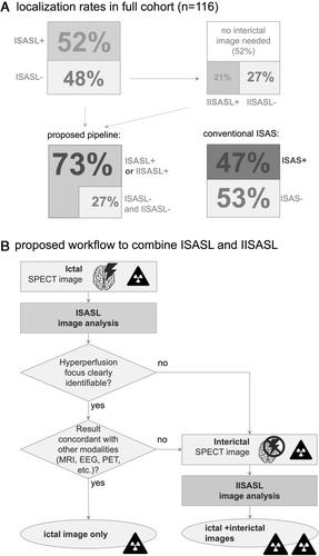 Higher Validity, Lower Radiation: A New Ictal Single-Photon Emission Computed Tomography Framework