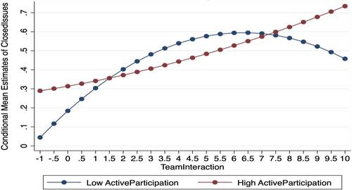 Collaborative dynamics in open source software development: Unveiling the influence of team interaction and the role of project manager