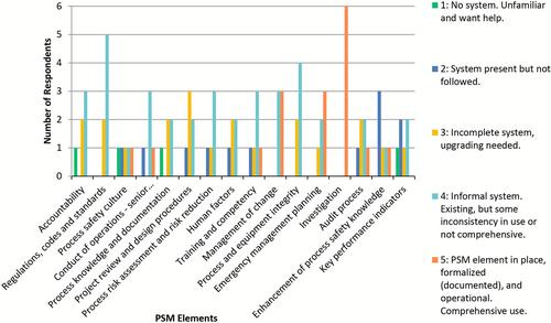 Integrating process safety management into Canadian wood pellet facilities that generate combustible wood dust