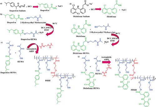 Anti-Inflammatory Drugs-Modified Poly(2-Hydroxyethyl Methacrylate) Particles as Anticancer Drug Carriers