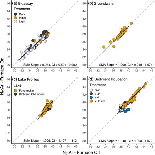 Evaluating O2 : Ar, N2 : Ar, and 29,30N2 using membrane inlet mass spectrometry configured to minimize oxygen interference