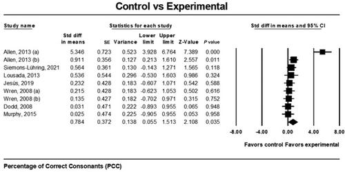 Intervention studies with group design targeting expressive phonology for children with developmental speech and language disorder: A systematic review and meta-analysis