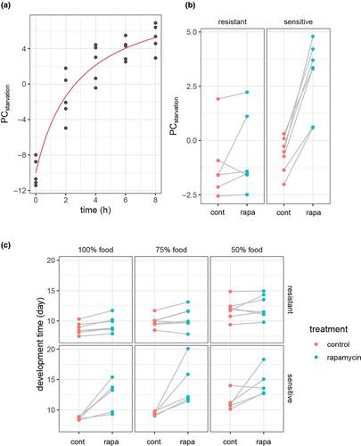 Wide-ranging genetic variation in sensitivity to rapamycin in Drosophila melanogaster