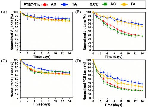 Stability assessment of PTB7-Th and a quinoxaline-based polymer in both organic thin film transistors and in organic photovoltaic devices