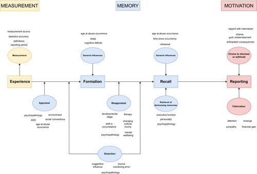 Research Review: Why do prospective and retrospective measures of maltreatment differ? A narrative review