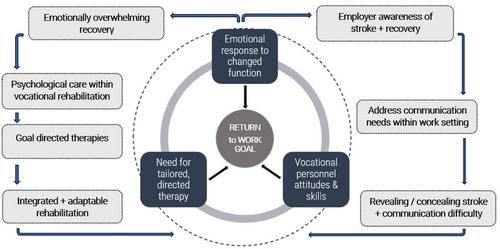 ‛Until you're in the chair and executing your role, you don't know’: A qualitative study of the needs and perspectives of people with stroke-related communication disabilities when returning to vocational activity