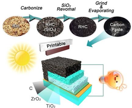 Enhanced-Performance Electrodes from Biomass-Derived Carbon (Rice Husk) for Printable Perovskite Solar Cells