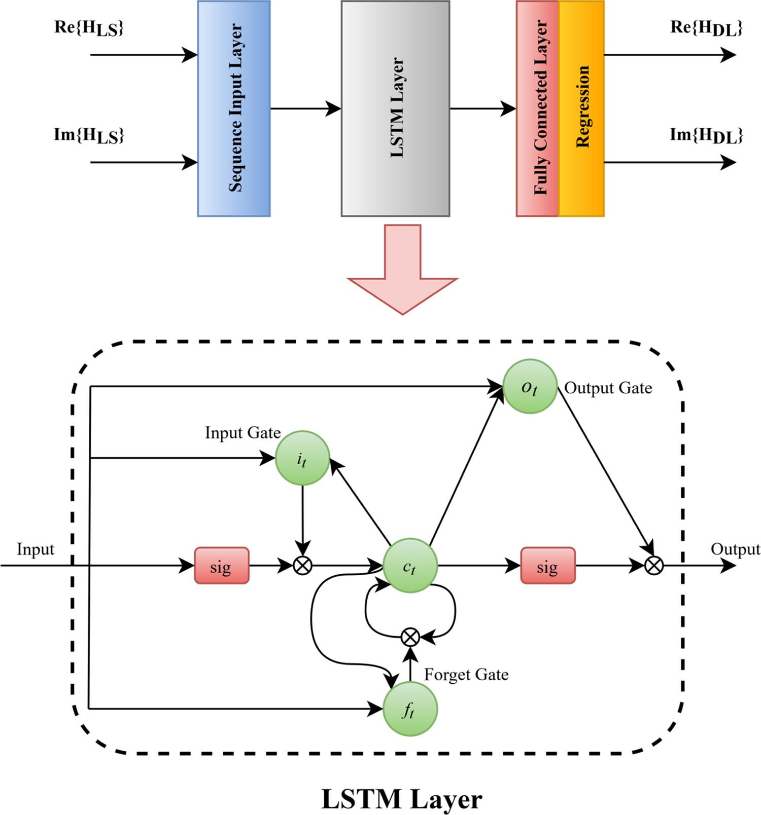 Deep learning-based channel estimation for OFDM-IM systems over Rayleigh fading channels