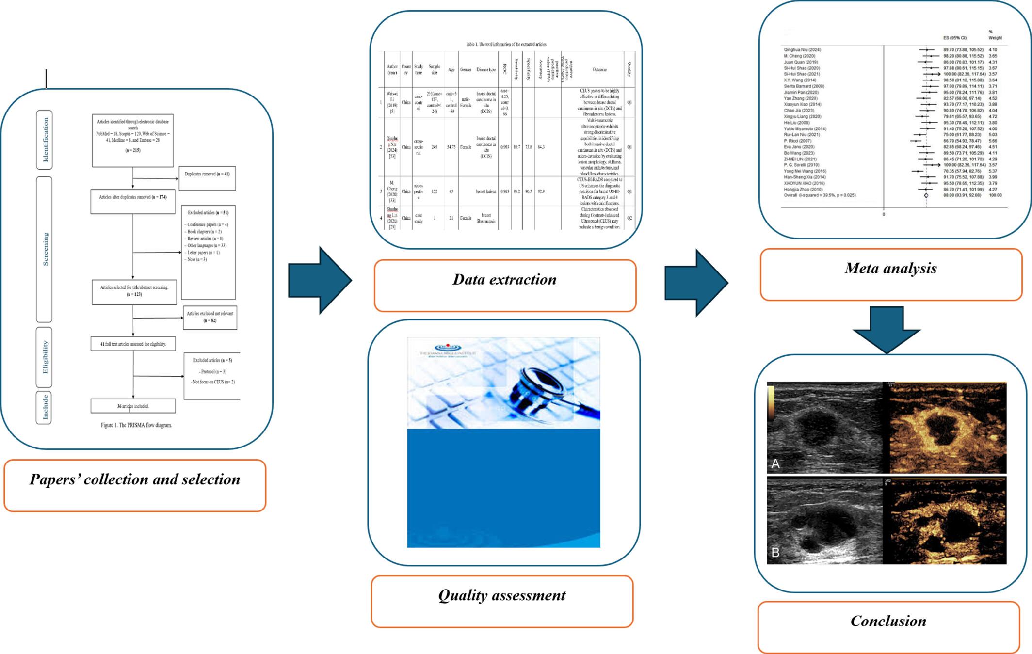 Meta-analysis of contrast-enhanced ultrasound in differential diagnosis of breast adenosis and breast cancer