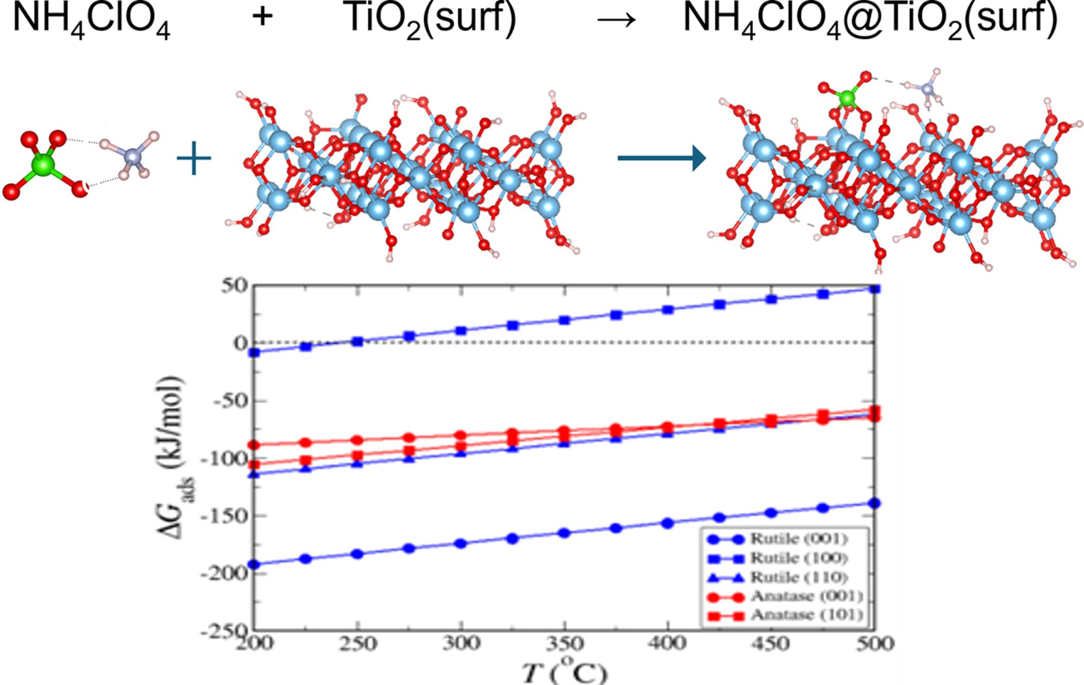 Modeling adsorption reactions of ammonium perchlorate on rutile and anatase surfaces