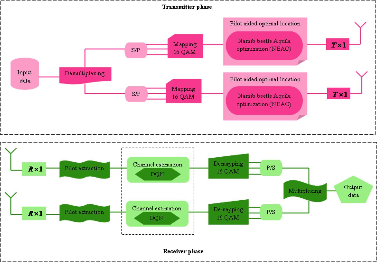 Optimized deep learning-based channel estimation for pilot contamination in a massive multiple-input-multiple-output-non-orthogonal multiple access system