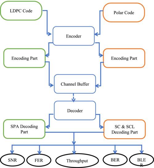 A comparative design of 5G communication codes