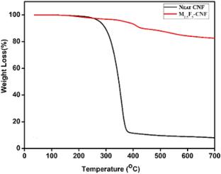 Functional Melamine-Formaldehyde Cross-linked Cellulose Nanofiber Based Aerogels with Excellent Flame Retardancy for Thermal-Acoustic Insulation Applications