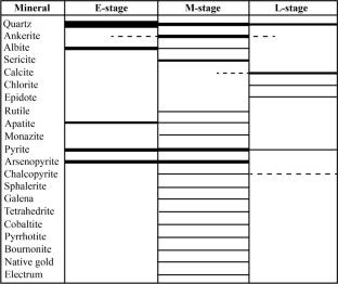 Geology and S-Pb isotope geochemistry of the Hatu gold deposit in West Junggar, NW China: Insights into ore genesis and metal source