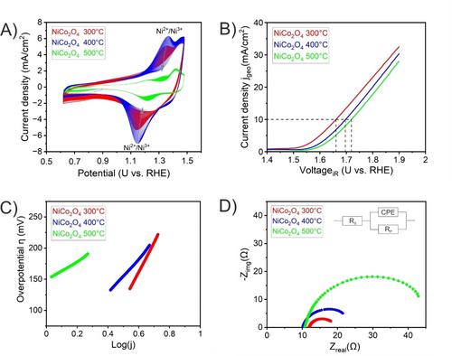 Surface Defects, Ni3+ Species, Charge Transfer Resistance, and Surface Area Dictate the Oxygen Evolution Reaction Activity of Mesoporous NiCo2O4 Thin Films