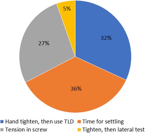 A survey for the use of torque-limiting devices among dental clinicians in Europe