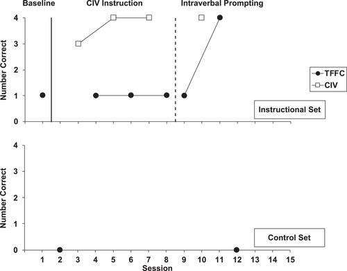 An evaluation of convergent intraverbal instruction on tacts of features, function, or class