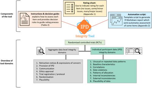 The Individual Participant Data Integrity Tool for assessing the integrity of randomised trials