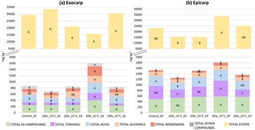 Postharvest dehydration of red grapes: impact of temperature and water-loss conditions on free and glycosylated volatile metabolites of exocarp and epicarp of Nebbiolo and Aleatico varieties