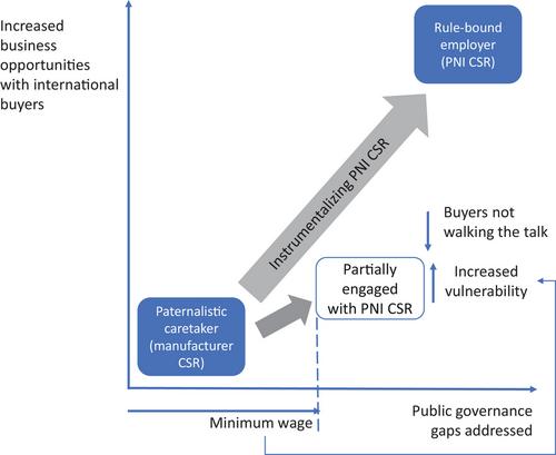 Brokering Political Corporate Social Responsibility: Production Network Intervention Programmes in Post-Reform Myanmar's Garment Industry