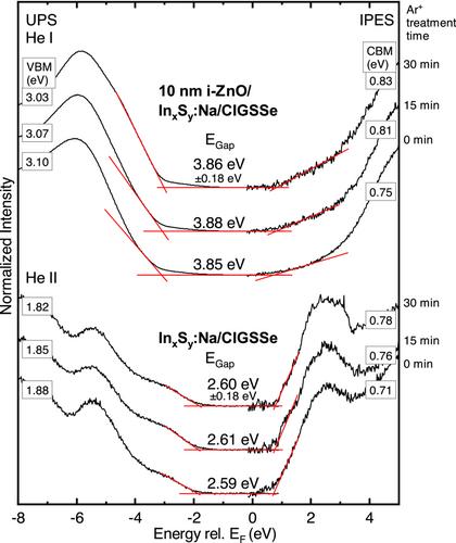 Chemical and Electronic Structure of the i-ZnO/InxSy:Na Front Contact Interface in Cu(In,Ga)(S,Se)2 Thin-Film Solar Cells