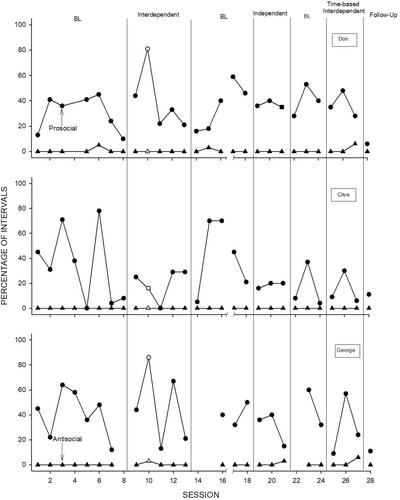 Independent and interdependent group contingencies to increase on-task work behavior among adults with intellectual disabilities