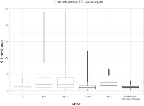 A re-analysis of about 60,000 sparse data meta-analyses suggests that using an adequate method for pooling matters