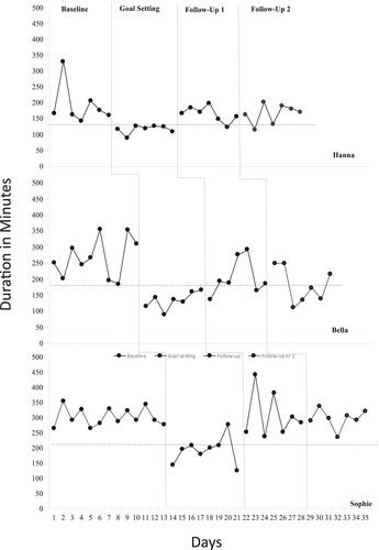 The effects of goal setting, notification alerts, and sharing results with peers on smartphone usage