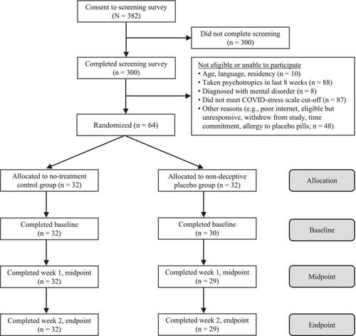 Remotely administered non-deceptive placebos reduce COVID-related stress, anxiety, and depression