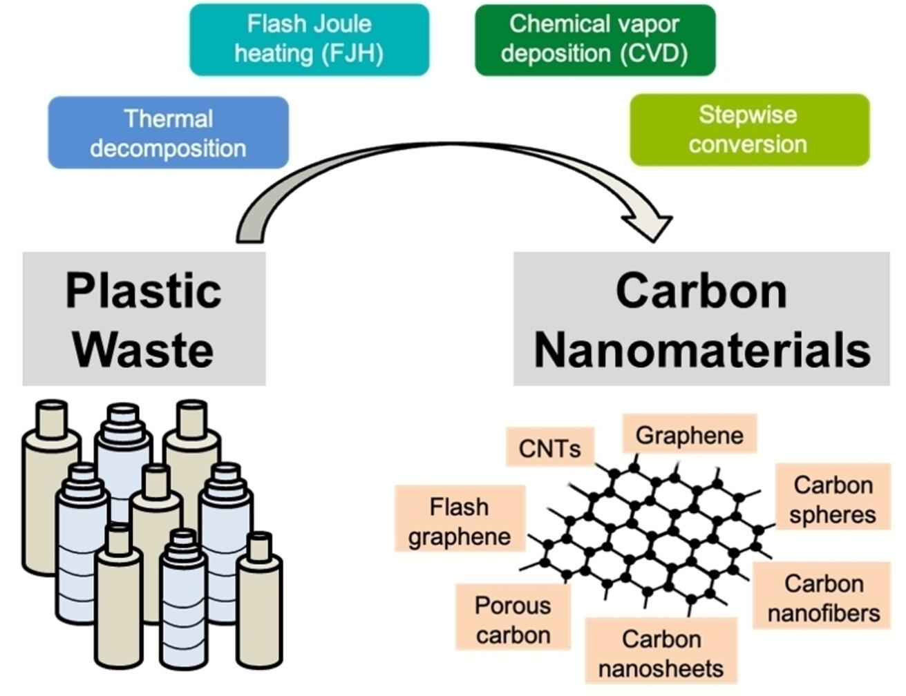 Upcycling Plastic Waste into Valuable Carbon Nanomaterials