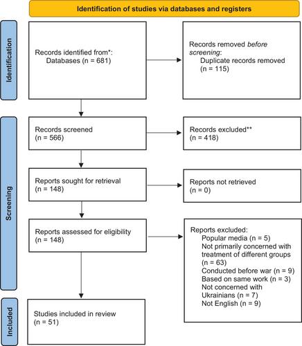 Ukrainian Refugees’ Differentiated Treatment: A Critical and Systematic Review