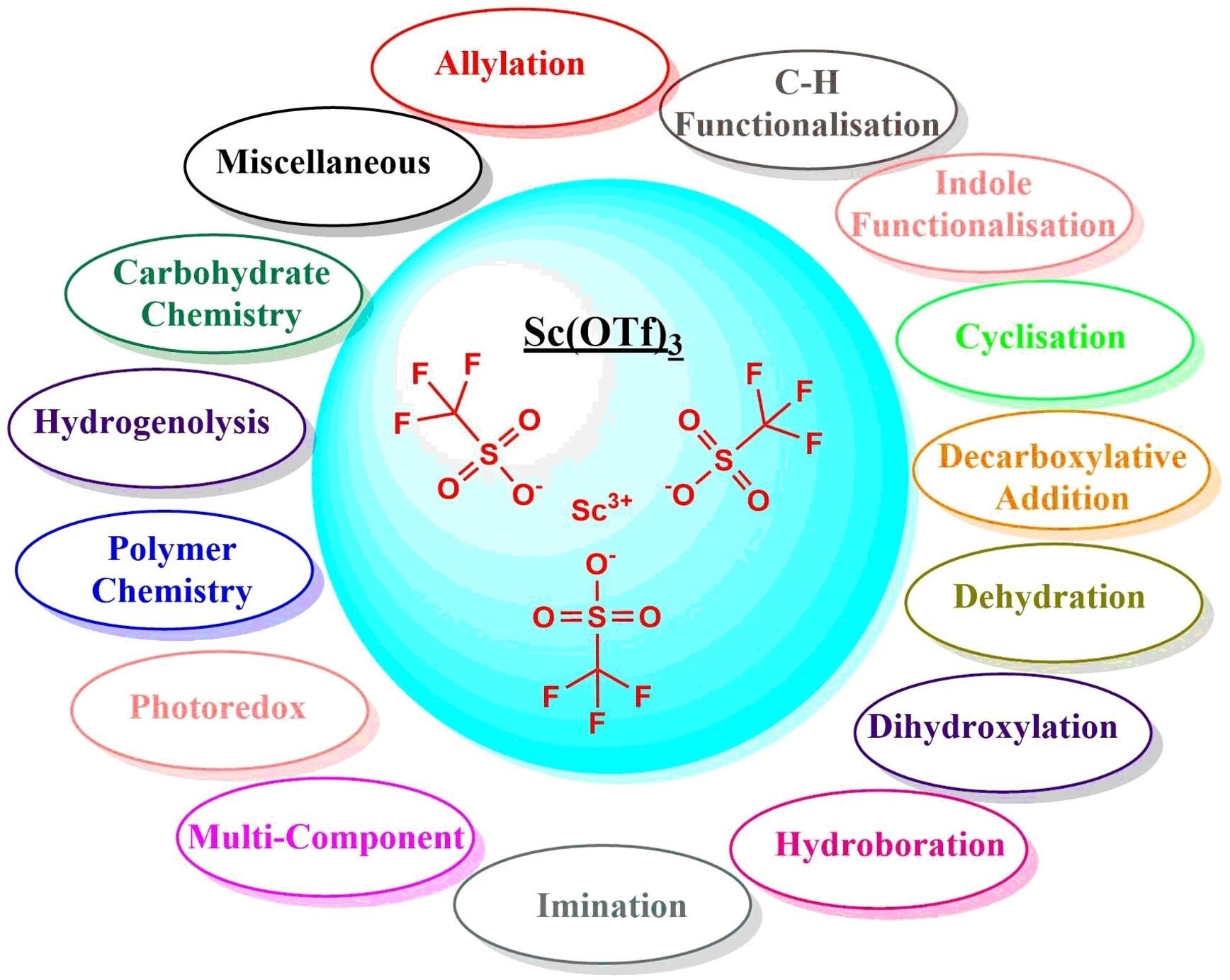 Recent Advances in Scandium(III) Triflate Catalysis: A Review