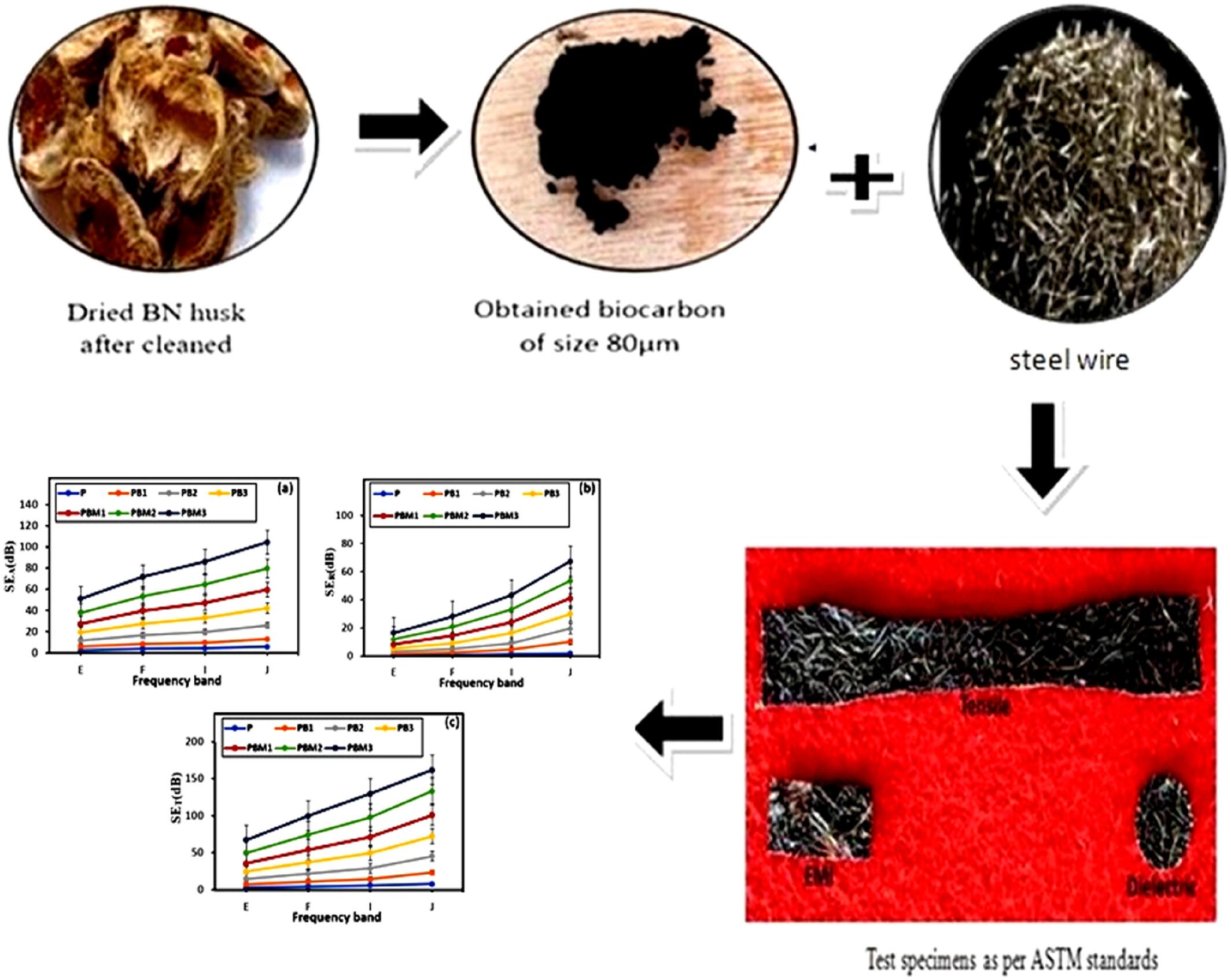 Electromagnetic interference shielding behavior of flexible PVA composite made using betel nut husk biocarbon and steel microwire in E, F, I, and J band spectrum