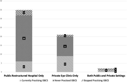 A survey exploring ophthalmologists' attitudes and beliefs in performing immediate sequential bilateral cataract surgery in Singapore