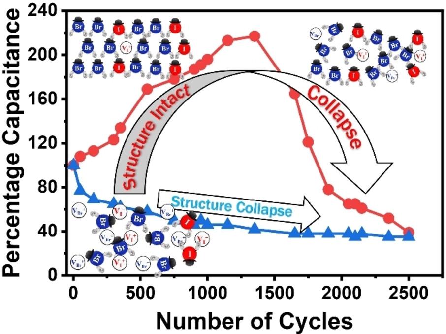 Structural Stability of Mixed-Halide Perovskite Nanocrystals in Energy Storage: The Role of Iodine Expulsion