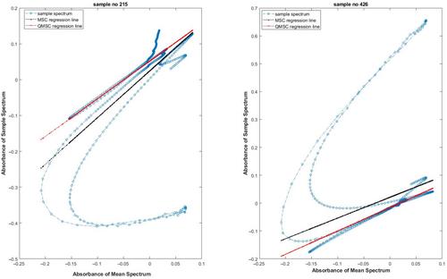 Robust Multiplicative Scatter Correction Using Quantile Regression