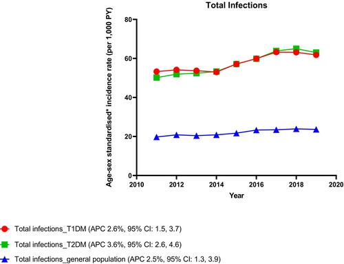 Trends in rates of hospitalisation for infection in people with diabetes and the general population