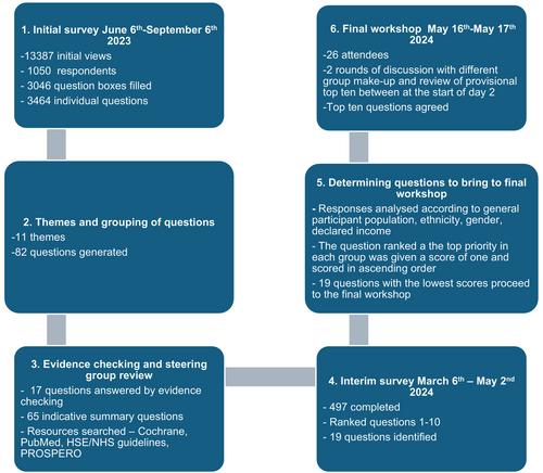 The top 10 priorities in adults living with type 1 diabetes in Ireland and the United Kingdom – A James Lind Alliance priority setting partnership